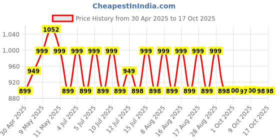 amazon.in DSC Cricket Shoes Rubber Studs & Spanner for Men, White dsc Price History Graph from 30 Apr 2025 to 16 Oct 2025