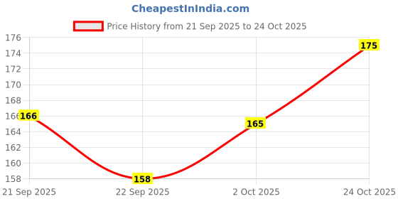 amazon.in DSC Crystal Cricket Bat Grip, (Pack of 1) Price History Graph from 21 Sep 2025 to 24 Oct 2025
