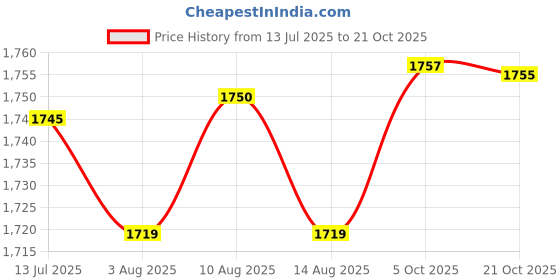 amazon.in DSC Defender Cricket Helmet for Men & Boys (Adjustable Steel Grill | Back Support Strap | Light Weight | Price History Graph from 13 Jul 2025 to 21 Oct 2025