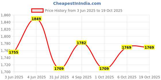 amazon.in DSC Defender Cricket Helmet for Men & Boys (Adjustable Steel Grill | Back Support Strap | Light Weight | Price History Graph from 3 Jun 2025 to 18 Oct 2025