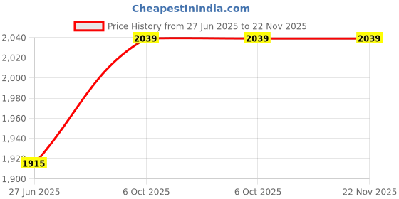 amazon.in DSC Drake Kashmir Willow Cricket Bat, Size - 4 Price History Graph from 27 Jun 2025 to 22 Nov 2025