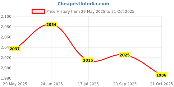 amazon.in DSC Drake Kashmir Willow Cricket Bat, Size - 5 Price History Graph from 29 May 2025 to 21 Oct 2025