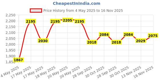 amazon.in DSC Drake Kashmir Willow Cricket Bat, Size - 6 Price History Graph from 4 May 2025 to 16 Nov 2025