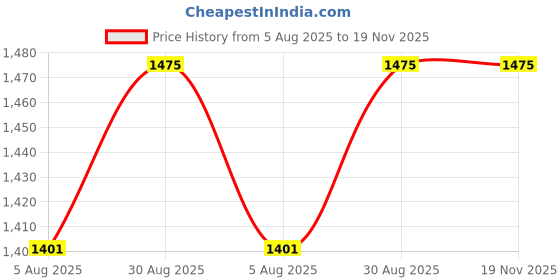 amazon.in dsc DS-200 Sweater Sleeveless dsc Price History Graph from 5 Aug 2025 to 18 Nov 2025