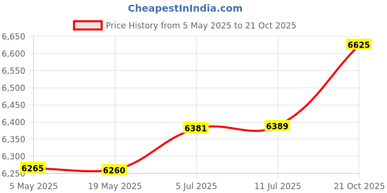 amazon.in DSC Economy Range Cricket Kit, Size 4 Price History Graph from 5 May 2025 to 21 Oct 2025