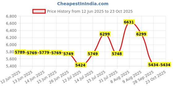 amazon.in DSC Economy Range Cricket Kit, Size 6 Price History Graph from 12 Jun 2025 to 23 Oct 2025