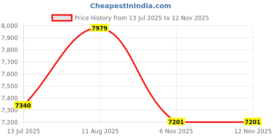 amazon.in DSC Economy Range Kashmir Willow Cricket Kit | Complete Cricket Set with Bat, Pads, Gloves, Guard, Helmet & Eco 20 Kit Bag | Perfect for Beginners & Intermediate Players (6) Price History Graph from 13 Jul 2025 to 12 Nov 2025