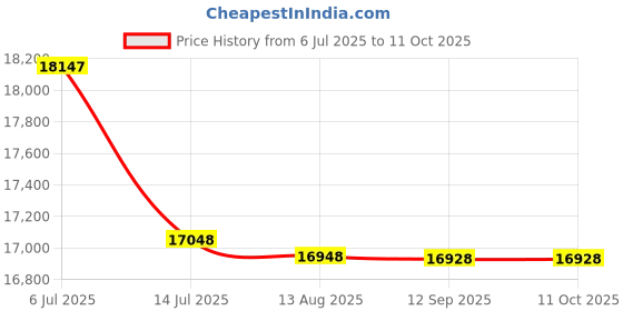 amazon.in DSC EV-DW4927SS Price History Graph from 6 Jul 2025 to 11 Oct 2025