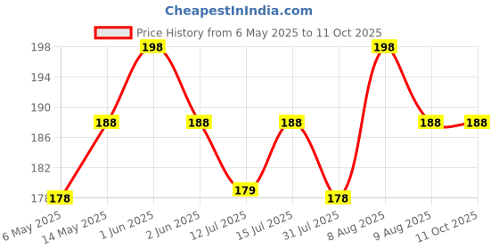 amazon.in DSC Foam Rear Cushion Replacement Pads for Cricket Helmet-15 Mm,Black dsc Price History Graph from 6 May 2025 to 9 Oct 2025