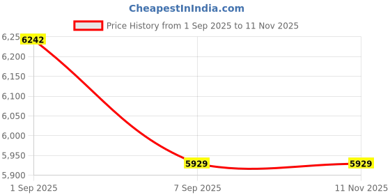 amazon.in DSC Fort 44 Lite Ti. Cricket Helmet for Mens (Adjustable Titanium Grill | Light Weight) Price History Graph from 1 Sep 2025 to 10 Nov 2025