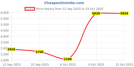 amazon.in DSC Fort 44 LITE Titanium Cricket Helmet for Men & Boys |Adjustable Titanium Grill |Adjustable Back Support Strap | Light Weight Price History Graph from 22 Sep 2025 to 15 Oct 2025