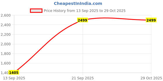 amazon.in DSC Fort44 Cricket Helmet for Mens (Adjustable Steel Grill | Back Support Strap) Price History Graph from 13 Sep 2025 to 29 Oct 2025