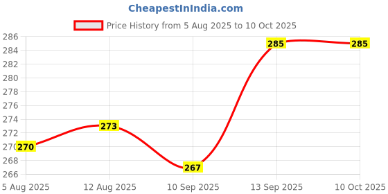 amazon.in DSC Glider2 Inner Gloves Price History Graph from 5 Aug 2025 to 9 Oct 2025