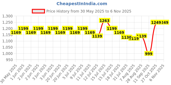 amazon.in DSC GUARD Cricket Helmet | For Men & Boys | Steel Grill | Adjustable Back Support Strap | Removable and washable sweatband | Lightweight Price History Graph from 30 May 2025 to 6 Nov 2025