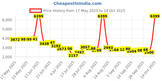 amazon.in dsc Hawk 2.0 Multifunction Cricket Shoes for Men dsc Price History Graph from 17 May 2025 to 14 Oct 2025