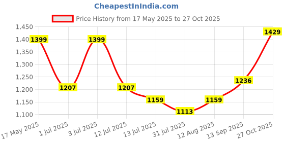 amazon.in DSC Heat Cricket Batting Gloves for Mens, Size - Youth, Hand - Right dsc Price History Graph from 17 May 2025 to 27 Oct 2025
