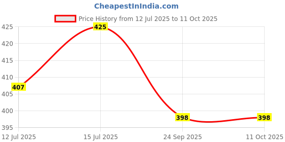 amazon.in DSC Intense Attitude Inner Thigh Pad Boys Price History Graph from 12 Jul 2025 to 11 Oct 2025