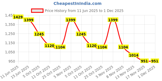 amazon.in DSC Intense Club Cricket Kit Bag Price History Graph from 11 Jun 2025 to 1 Dec 2025