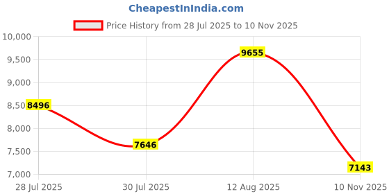amazon.in DSC Intense Ferocity English Willow Cricket Bat for Men and Boys | Ready to Play | Lightweight | Free Cover | Size 6 Price History Graph from 28 Jul 2025 to 10 Nov 2025