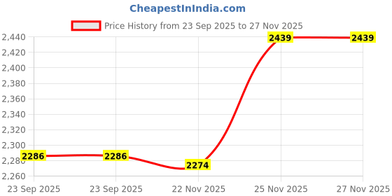 amazon.in DSC Intense Force Cricket Batting Legguard Mens Right Price History Graph from 23 Sep 2025 to 27 Nov 2025