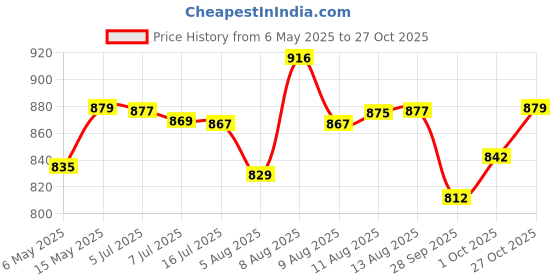 amazon.in DSC Intense Force Leather Cricket Batting Gloves, Boys Right (White Fluro Yellow) Price History Graph from 6 May 2025 to 27 Oct 2025