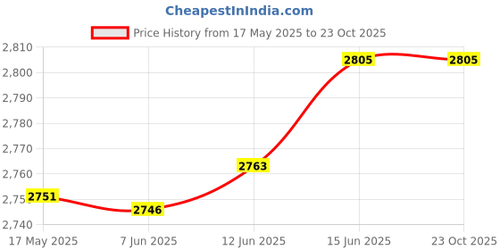 amazon.in DSC Intense Frost Leather Cricket Batting Gloves, Mens Left (Black White) Price History Graph from 17 May 2025 to 23 Oct 2025