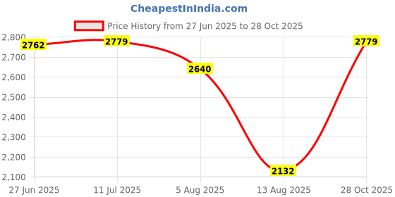 amazon.in DSC Intense Frost Leather Cricket Batting Gloves, Youth Right (Black White) Price History Graph from 27 Jun 2025 to 28 Oct 2025