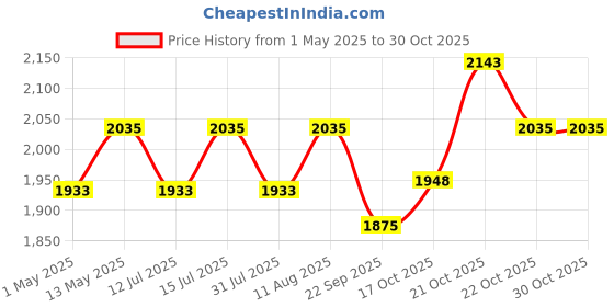 amazon.in DSC Intense Fury Leather Cricket Batting Gloves, Mens Right (White Black), Standard Price History Graph from 1 May 2025 to 29 Oct 2025