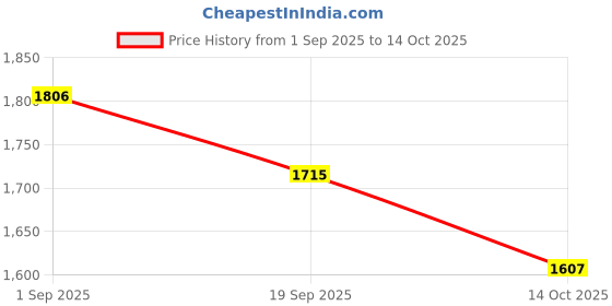 amazon.in DSC Intense Passion Combo Thigh Pad Boys Left Hand Price History Graph from 1 Sep 2025 to 14 Oct 2025