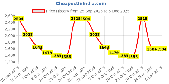 amazon.in DSC Intense Passion Cricket Bag Price History Graph from 25 Sep 2025 to 5 Dec 2025