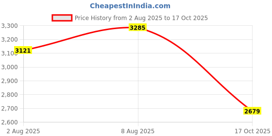 amazon.in DSC Intense Passion Cricket Batting Gloves Mens Right (Color May Vary) Price History Graph from 2 Aug 2025 to 17 Oct 2025