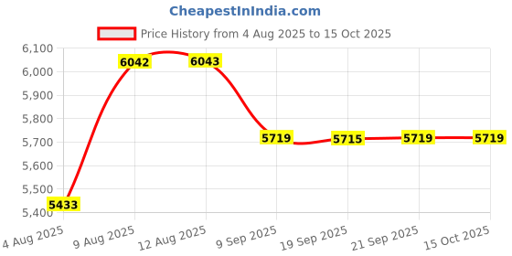 amazon.in DSC Intense Pro Wicket Keeping Gloves for Cricket, Size - Mens Price History Graph from 4 Aug 2025 to 15 Oct 2025