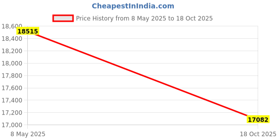 amazon.in DSC Intense Rage Grade 3 English Willow Cricket Bat ( Size: Short Handle, Ball_ type : Leather Ball, Playing Style : All-Round ) Price History Graph from 8 May 2025 to 18 Oct 2025