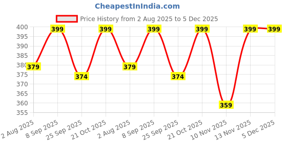 amazon.in DSC Intense Shoc Cricket Arm Guard Boys Price History Graph from 2 Aug 2025 to 5 Dec 2025