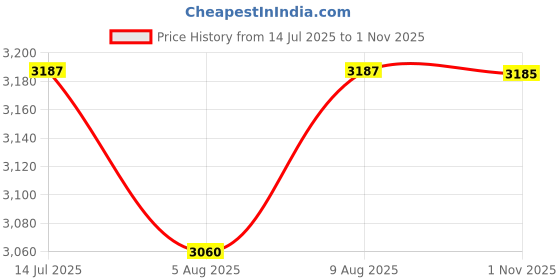 amazon.in DSC Intense Speed Cricket Batting Gloves Youth Right (Color May Vary) Price History Graph from 14 Jul 2025 to 1 Nov 2025