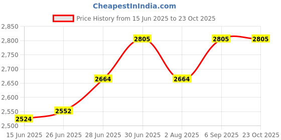 amazon.in DSC Intense Valor Leather Cricket Batting Legguard for Mens, Size - Youth, Right Hand Price History Graph from 15 Jun 2025 to 23 Oct 2025