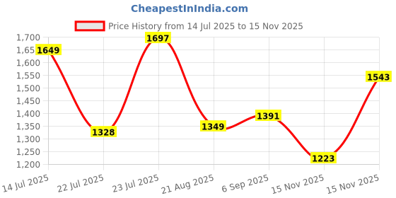 amazon.in DSC Jaffa 22 Cricket Shoes for Men and Boys Uk-10 White-Navy dsc Price History Graph from 14 Jul 2025 to 15 Nov 2025