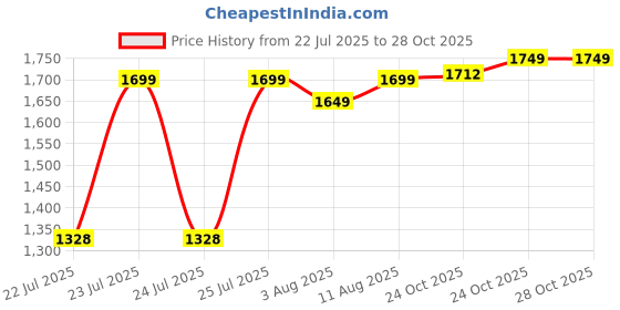 amazon.in dsc Jaffa 22 Cricket Shoes for Men and Boys Uk-12 White-Navy dsc Price History Graph from 22 Jul 2025 to 27 Oct 2025
