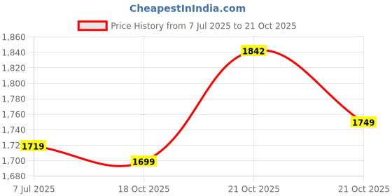 amazon.in DSC Jaffa 22 Cricket Shoes for Men and Boys UK-7 White/Lime-Yellow dsc Price History Graph from 7 Jul 2025 to 18 Oct 2025