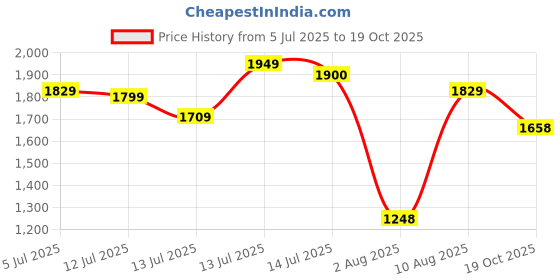 amazon.in dsc Jaffa 22 Cricket Shoes for Mens Size-10, Color-Sg23, Multi dsc Price History Graph from 5 Jul 2025 to 19 Oct 2025