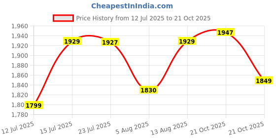 amazon.in dsc Jaffa 22 Cricket Shoes for Mens Size-11, Color-Ly23, Green dsc Price History Graph from 12 Jul 2025 to 21 Oct 2025