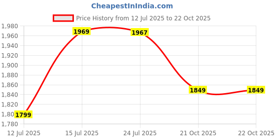 amazon.in dsc Jaffa 22 Cricket Shoes for Mens Size-11, Color-RB23, Blue dsc Price History Graph from 12 Jul 2025 to 22 Oct 2025