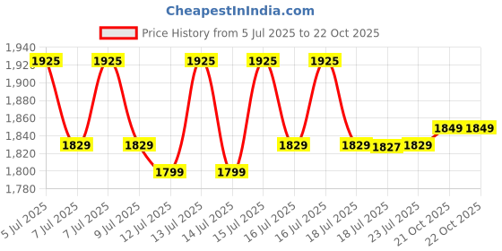 amazon.in DSC Jaffa 22 Cricket Shoes for Mens Size-8, Color-Sg23,Black dsc Price History Graph from 5 Jul 2025 to 22 Oct 2025