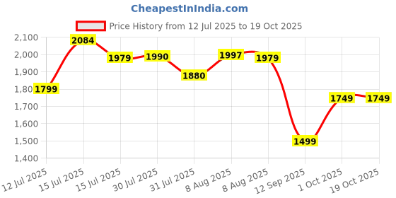 amazon.in gunn & moore DSC Jaffa 22 Cricket Shoes for Mens Size-9, Color-Rb23 - Multicolor gunn & moore Price History Graph from 12 Jul 2025 to 18 Oct 2025