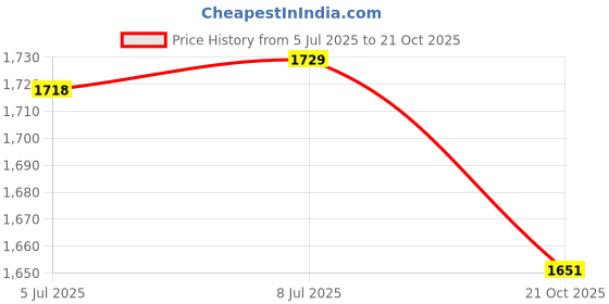 amazon.in DSC Jaffa 22 Cricket Shoes for Mens, Size UK - 3, Color - White - Grey dsc Price History Graph from 5 Jul 2025 to 21 Oct 2025
