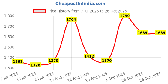 amazon.in dsc Jaffa 22 Cricket Shoes for Mens, Size UK - 8, Color - White - Grey dsc Price History Graph from 7 Jul 2025 to 26 Oct 2025
