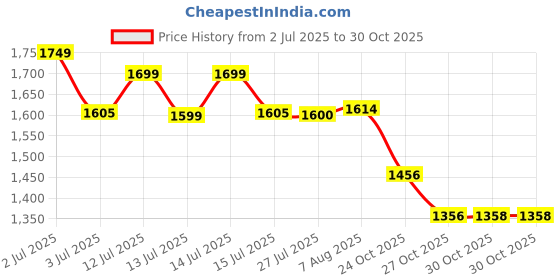 amazon.in DSC Jaffa 22 Cricket Shoes for Mens UK-7 Sea Green/Fluro Orange dsc Price History Graph from 2 Jul 2025 to 27 Oct 2025