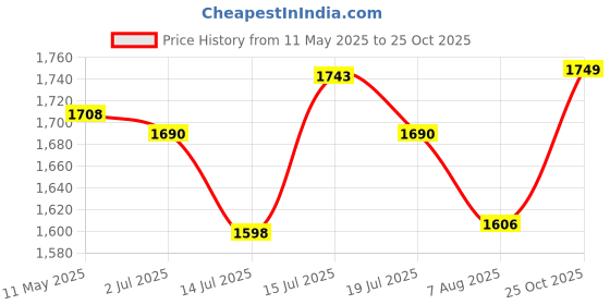 amazon.in dsc Jaffa 22 Cricket Shoes | for Mens & Boys | Material: Mesh | Breathable Mesh | Non-Slip Sole for Improved Durability for Stability dsc Price History Graph from 11 May 2025 to 25 Oct 2025