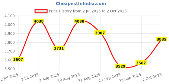 amazon.in DSC Jaffa 22 Cricket Shoes | for Mens & Boys | Material: Mesh | Breathable Mesh | Non-Slip Sole for Improved Durability for Stability dsc Price History Graph from 2 Jul 2025 to 2 Oct 2025