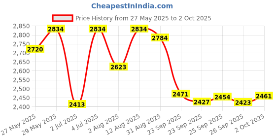 amazon.in DSC Jaffa 22 Cricket Shoes | for Mens & Boys | Material: Mesh | Breathable Mesh | Non-Slip Sole for Improved Durability for Stability dsc Price History Graph from 27 May 2025 to 2 Oct 2025